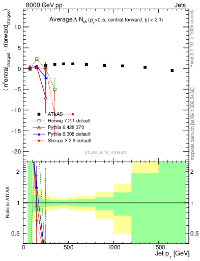 Plot of jet.nch.diff-vs-j.pt in 8000 GeV pp collisions