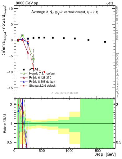 Plot of jet.nch.diff-vs-j.pt in 8000 GeV pp collisions