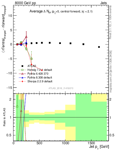 Plot of jet.nch.diff-vs-j.pt in 8000 GeV pp collisions