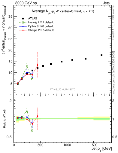 Plot of jet.nch.sum-vs-j.pt in 8000 GeV pp collisions