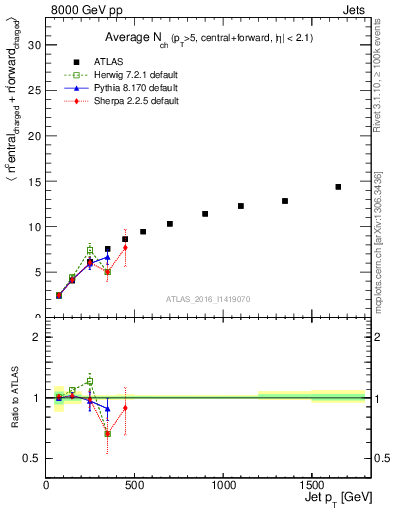 Plot of jet.nch.sum-vs-j.pt in 8000 GeV pp collisions