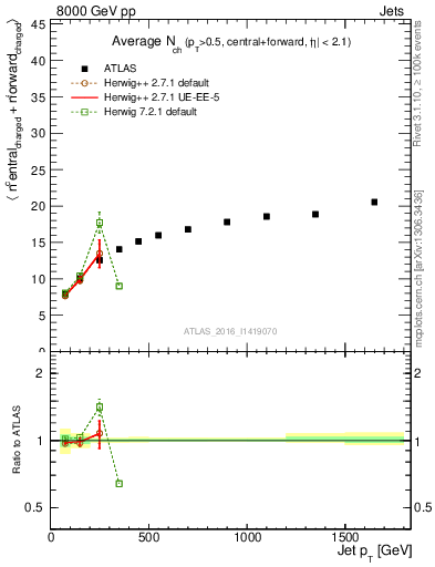 Plot of jet.nch.sum-vs-j.pt in 8000 GeV pp collisions