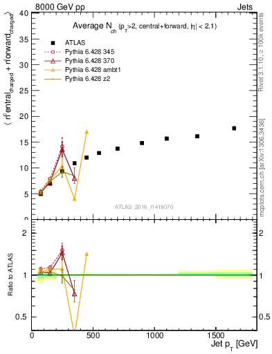 Plot of jet.nch.sum-vs-j.pt in 8000 GeV pp collisions