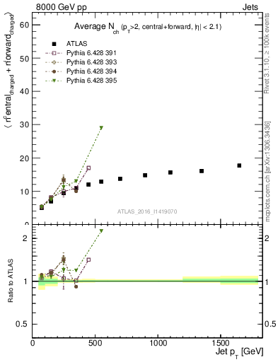 Plot of jet.nch.sum-vs-j.pt in 8000 GeV pp collisions