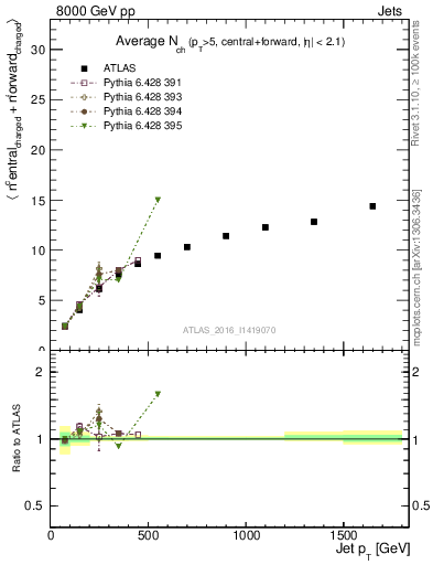 Plot of jet.nch.sum-vs-j.pt in 8000 GeV pp collisions