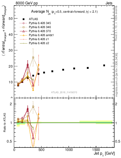 Plot of jet.nch.sum-vs-j.pt in 8000 GeV pp collisions