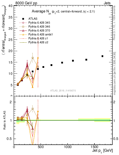 Plot of jet.nch.sum-vs-j.pt in 8000 GeV pp collisions