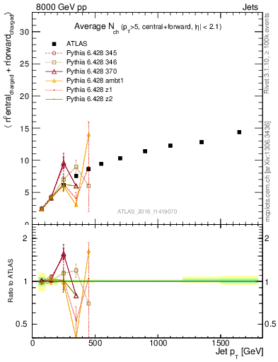 Plot of jet.nch.sum-vs-j.pt in 8000 GeV pp collisions