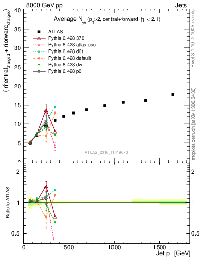 Plot of jet.nch.sum-vs-j.pt in 8000 GeV pp collisions