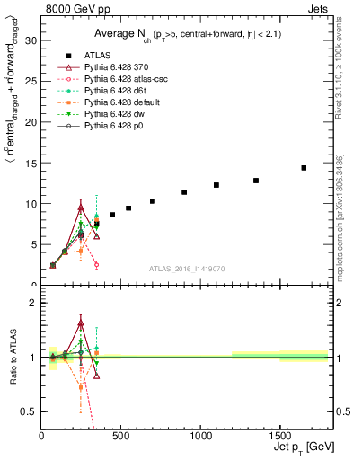 Plot of jet.nch.sum-vs-j.pt in 8000 GeV pp collisions