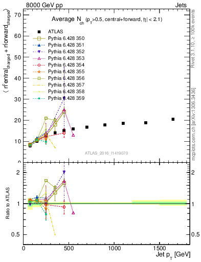 Plot of jet.nch.sum-vs-j.pt in 8000 GeV pp collisions