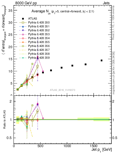 Plot of jet.nch.sum-vs-j.pt in 8000 GeV pp collisions