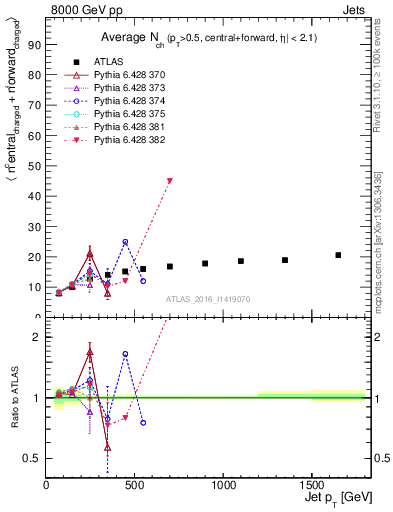 Plot of jet.nch.sum-vs-j.pt in 8000 GeV pp collisions