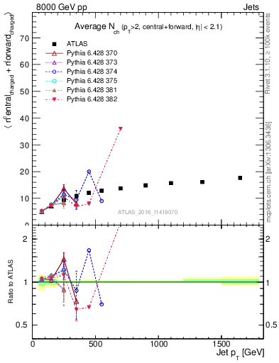 Plot of jet.nch.sum-vs-j.pt in 8000 GeV pp collisions