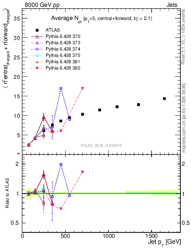 Plot of jet.nch.sum-vs-j.pt in 8000 GeV pp collisions