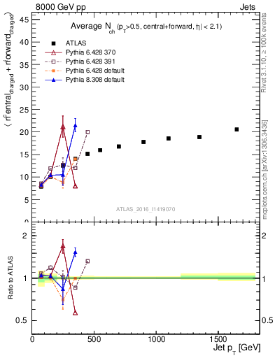 Plot of jet.nch.sum-vs-j.pt in 8000 GeV pp collisions