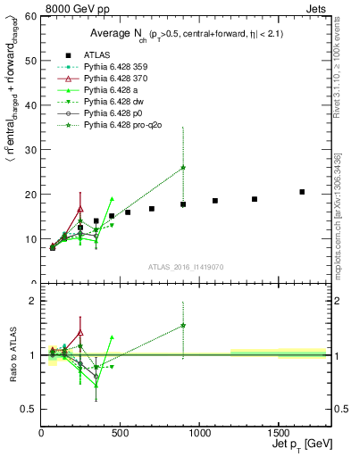 Plot of jet.nch.sum-vs-j.pt in 8000 GeV pp collisions