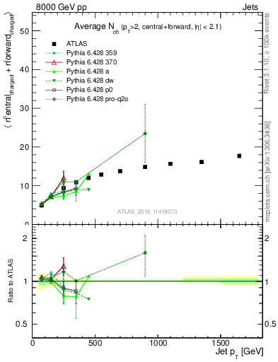 Plot of jet.nch.sum-vs-j.pt in 8000 GeV pp collisions