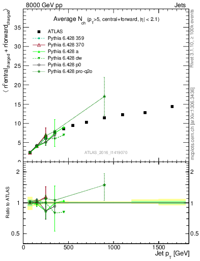 Plot of jet.nch.sum-vs-j.pt in 8000 GeV pp collisions