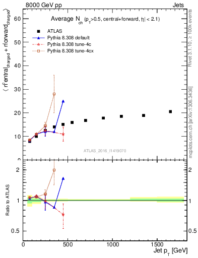 Plot of jet.nch.sum-vs-j.pt in 8000 GeV pp collisions