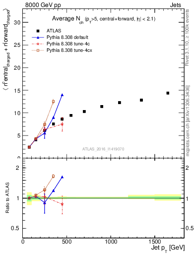 Plot of jet.nch.sum-vs-j.pt in 8000 GeV pp collisions