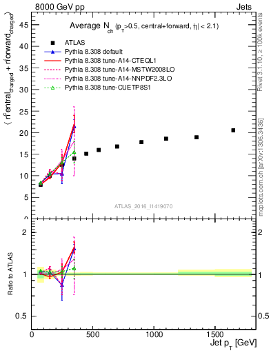 Plot of jet.nch.sum-vs-j.pt in 8000 GeV pp collisions