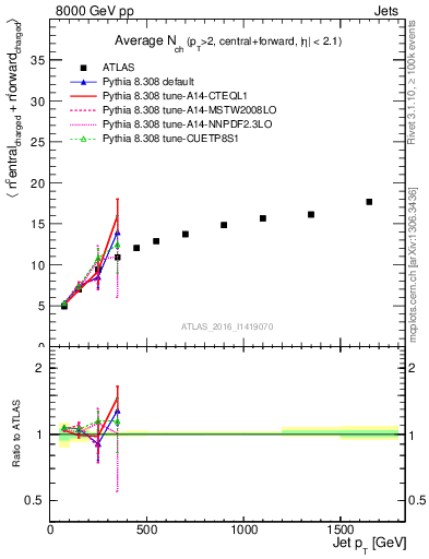 Plot of jet.nch.sum-vs-j.pt in 8000 GeV pp collisions