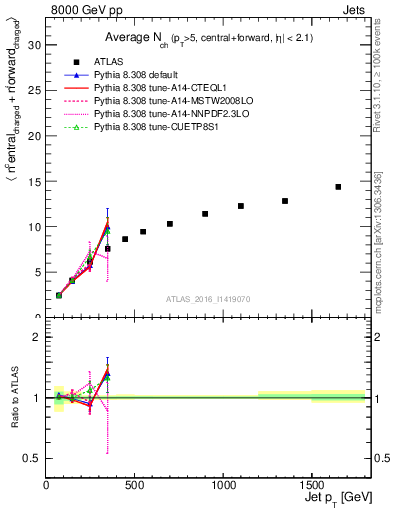 Plot of jet.nch.sum-vs-j.pt in 8000 GeV pp collisions