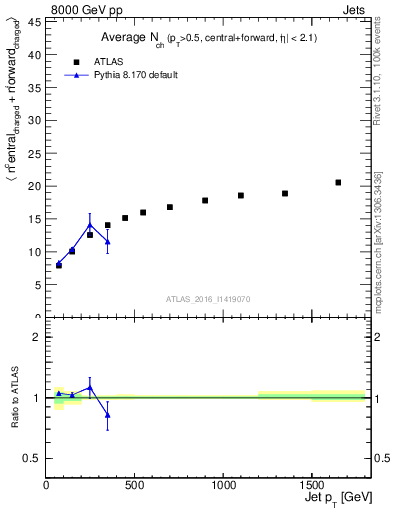 Plot of jet.nch.sum-vs-j.pt in 8000 GeV pp collisions