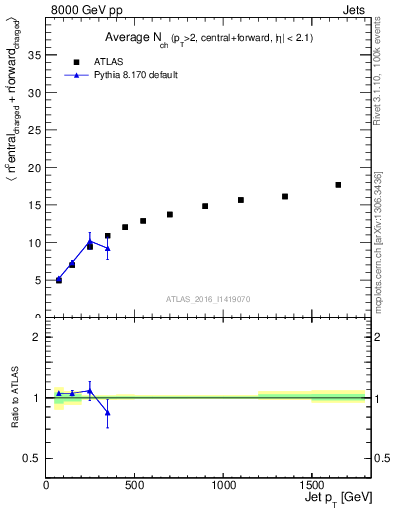 Plot of jet.nch.sum-vs-j.pt in 8000 GeV pp collisions