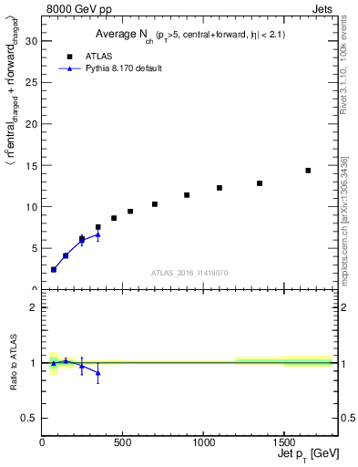 Plot of jet.nch.sum-vs-j.pt in 8000 GeV pp collisions