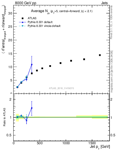 Plot of jet.nch.sum-vs-j.pt in 8000 GeV pp collisions