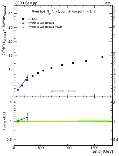 Plot of jet.nch.sum-vs-j.pt in 8000 GeV pp collisions