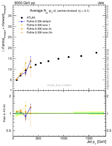 Plot of jet.nch.sum-vs-j.pt in 8000 GeV pp collisions