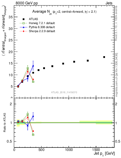 Plot of jet.nch.sum-vs-j.pt in 8000 GeV pp collisions