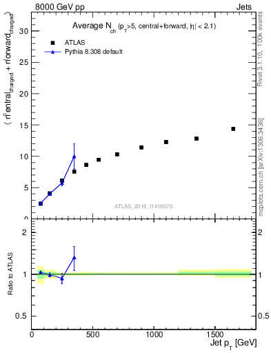 Plot of jet.nch.sum-vs-j.pt in 8000 GeV pp collisions