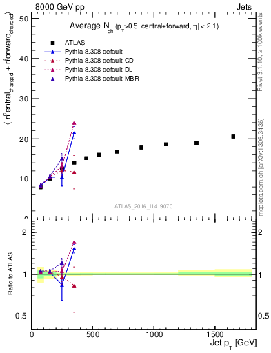 Plot of jet.nch.sum-vs-j.pt in 8000 GeV pp collisions