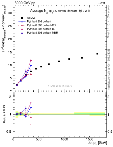 Plot of jet.nch.sum-vs-j.pt in 8000 GeV pp collisions