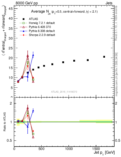 Plot of jet.nch.sum-vs-j.pt in 8000 GeV pp collisions