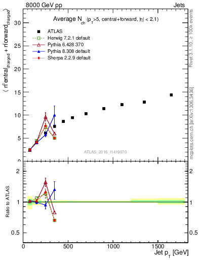 Plot of jet.nch.sum-vs-j.pt in 8000 GeV pp collisions