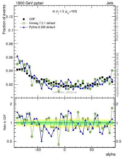 Plot of jj.alpha in 1800 GeV ppbar collisions