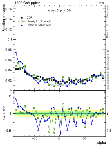 Plot of jj.alpha in 1800 GeV ppbar collisions