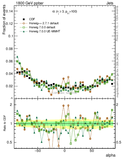 Plot of jj.alpha in 1800 GeV ppbar collisions