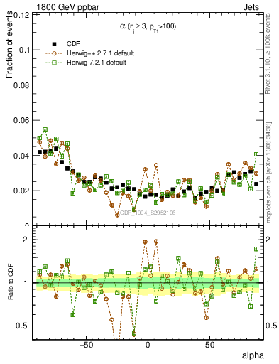 Plot of jj.alpha in 1800 GeV ppbar collisions