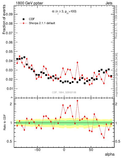 Plot of jj.alpha in 1800 GeV ppbar collisions