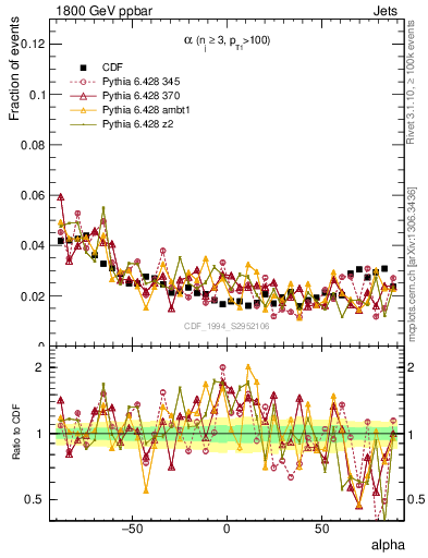 Plot of jj.alpha in 1800 GeV ppbar collisions