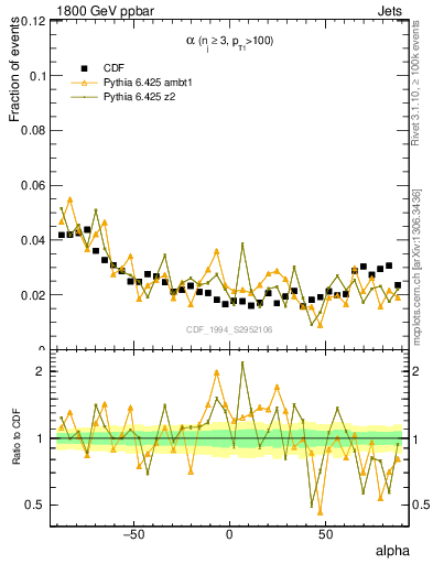 Plot of jj.alpha in 1800 GeV ppbar collisions