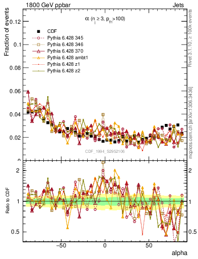 Plot of jj.alpha in 1800 GeV ppbar collisions