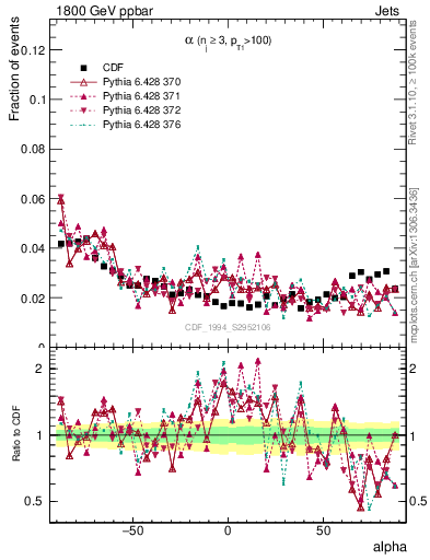 Plot of jj.alpha in 1800 GeV ppbar collisions