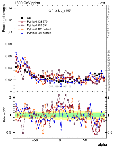 Plot of jj.alpha in 1800 GeV ppbar collisions